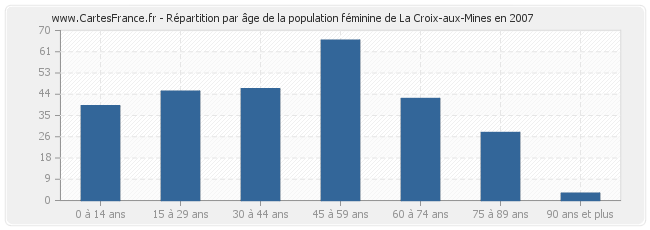 Répartition par âge de la population féminine de La Croix-aux-Mines en 2007